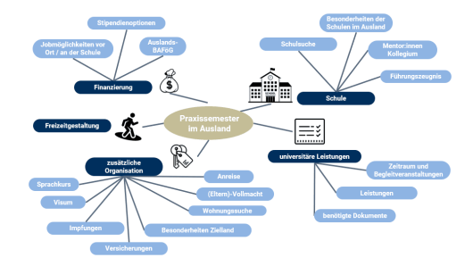 Mindmap mit den wichtigsten organisatorischen Punkten zum PSA
