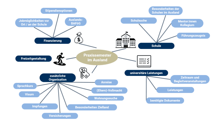 Mindmap mit den wichtigsten organisatorischen Punkten zum PSA